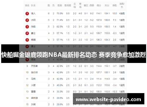 快船掘金雄鹿领跑NBA最新排名动态 赛季竞争愈加激烈